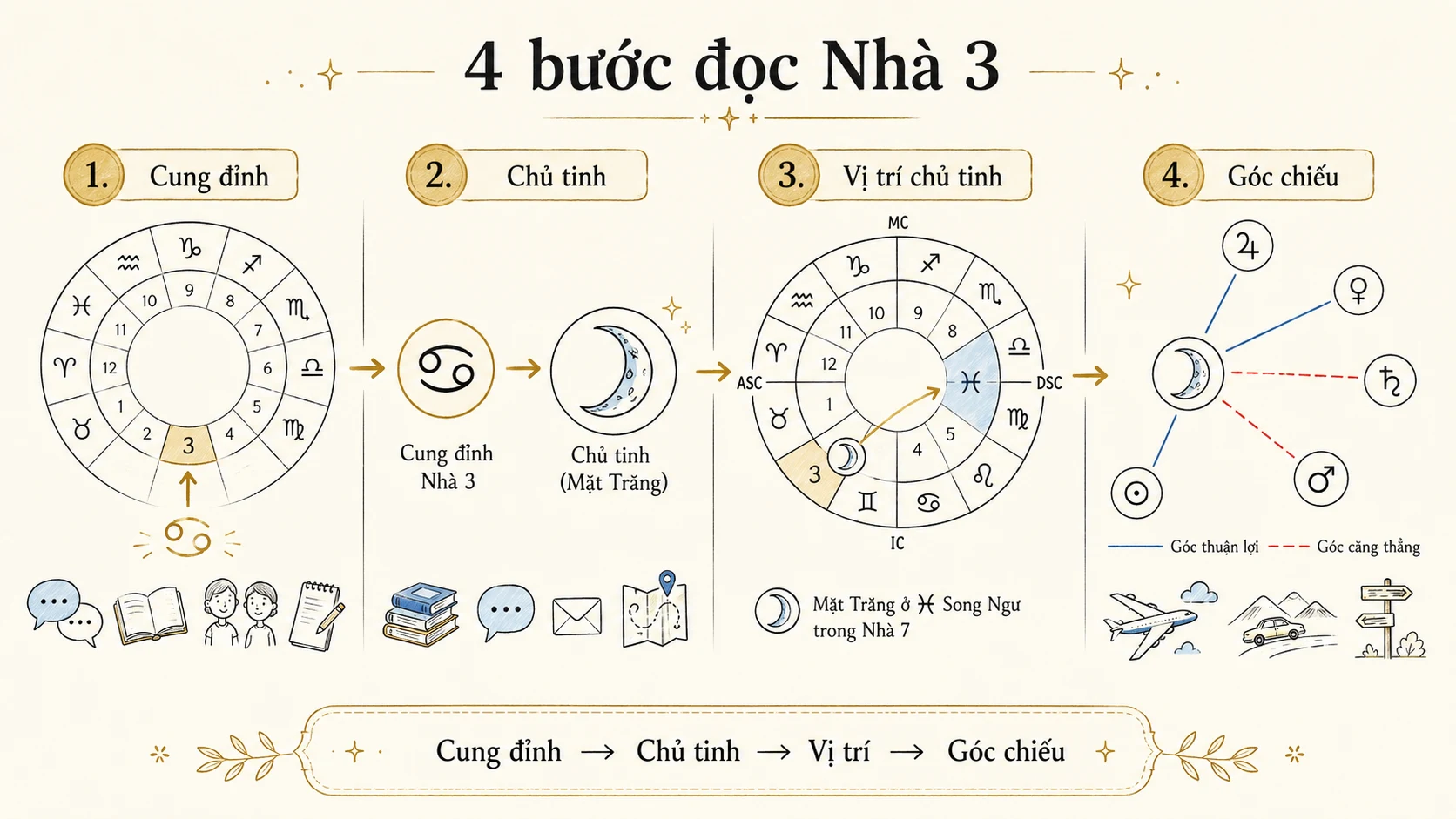 Quy trình 4 bước hướng dẫn cách luận giải Nhà 3 thông qua cung đỉnh hành tinh vị trí chủ tinh và góc chiếu