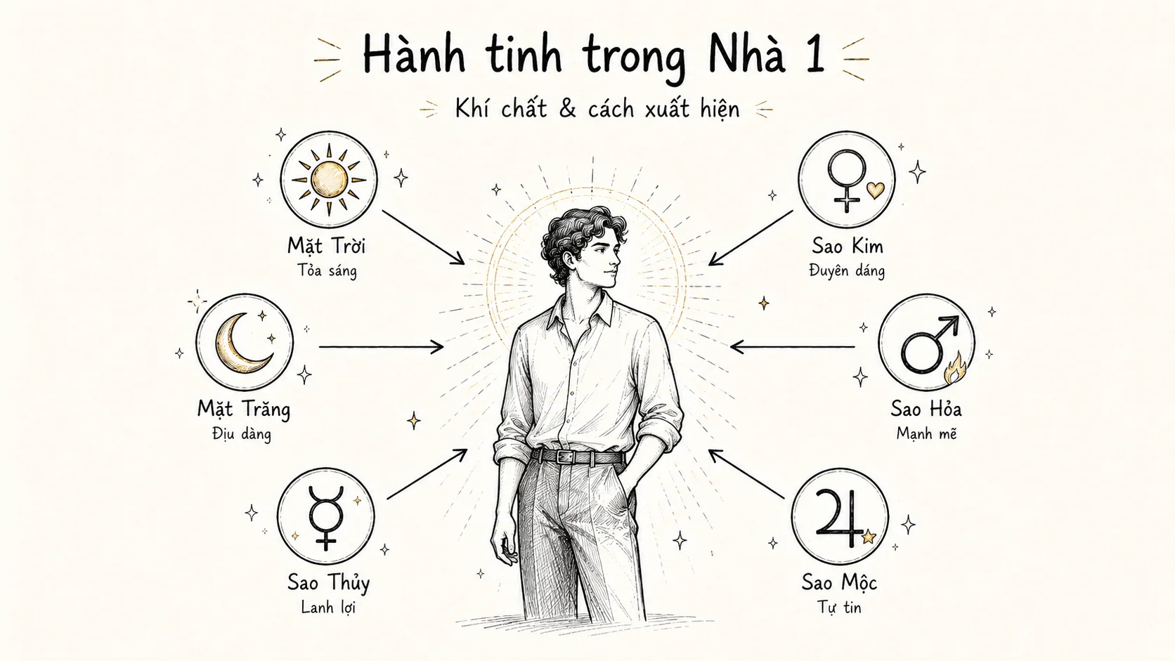 Sơ đồ liên hệ giữa Nhà 1 Cung Mọc và cách bạn bước vào môi trường mới