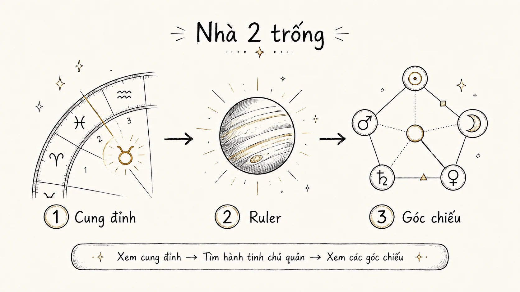 Ví dụ đọc Nhà 2 trống qua đỉnh Nhà ruler và thói quen tài chính