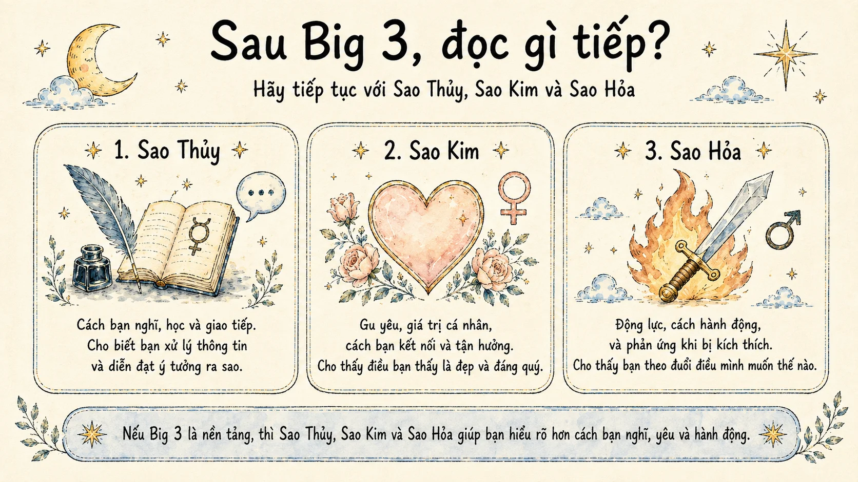 Sơ đồ các hành tinh cá nhân Sao Thủy, Sao Kim, Sao Hỏa trên bản đồ sao