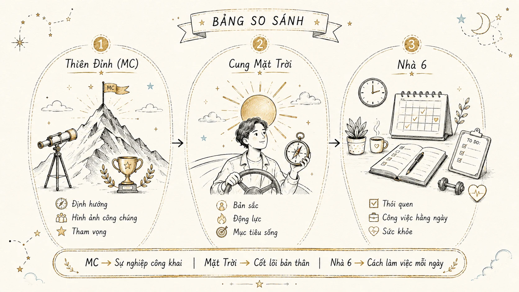 Bảng phân biệt Thiên Đỉnh MC, Mặt Trời, Nhà 10 và Nhà 6 khi đọc nghề nghiệp