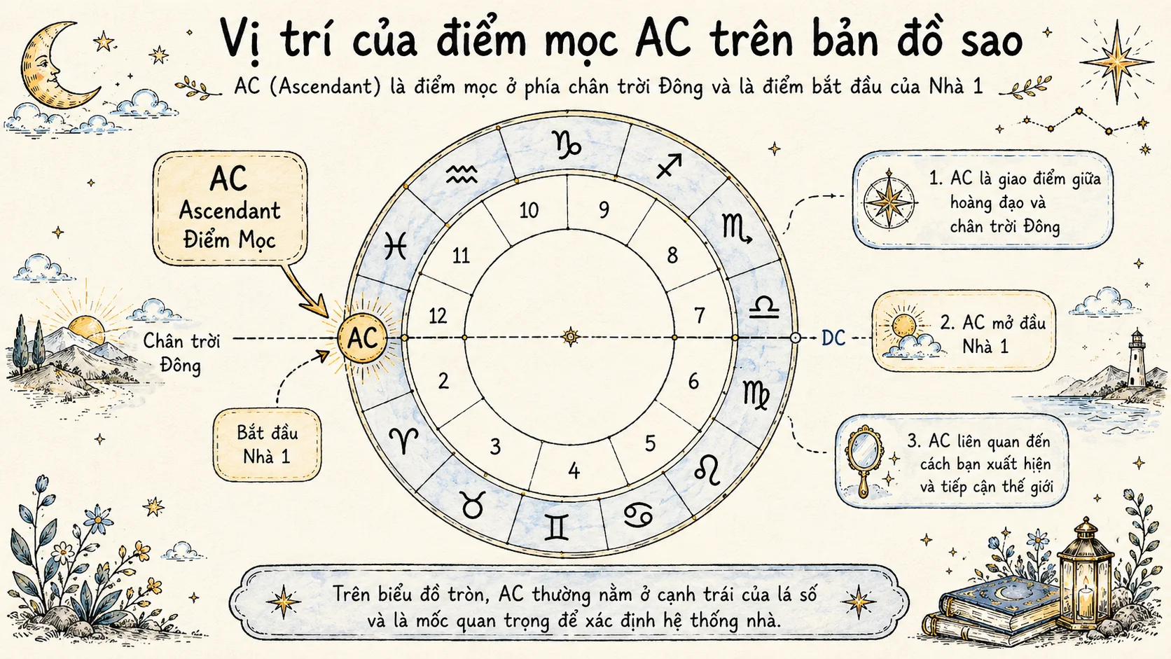 Cách tìm ký hiệu ASC hoặc AC của Cung Mọc trên vòng tròn bản đồ sao